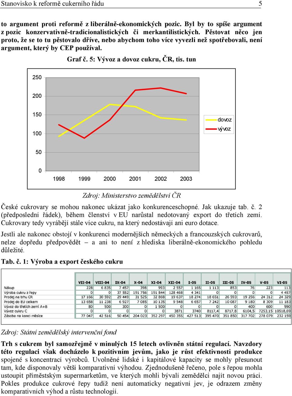 tun 250 200 150 100 dovoz vývoz 50 0 1998 1999 2000 2001 2002 2003 České cukrovary se mohou nakonec ukázat jako konkurenceschopné. Jak ukazuje tab. č.