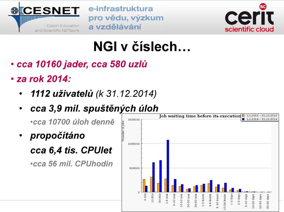 spuštěných úloh cca 10700 úloh denně propočítáno