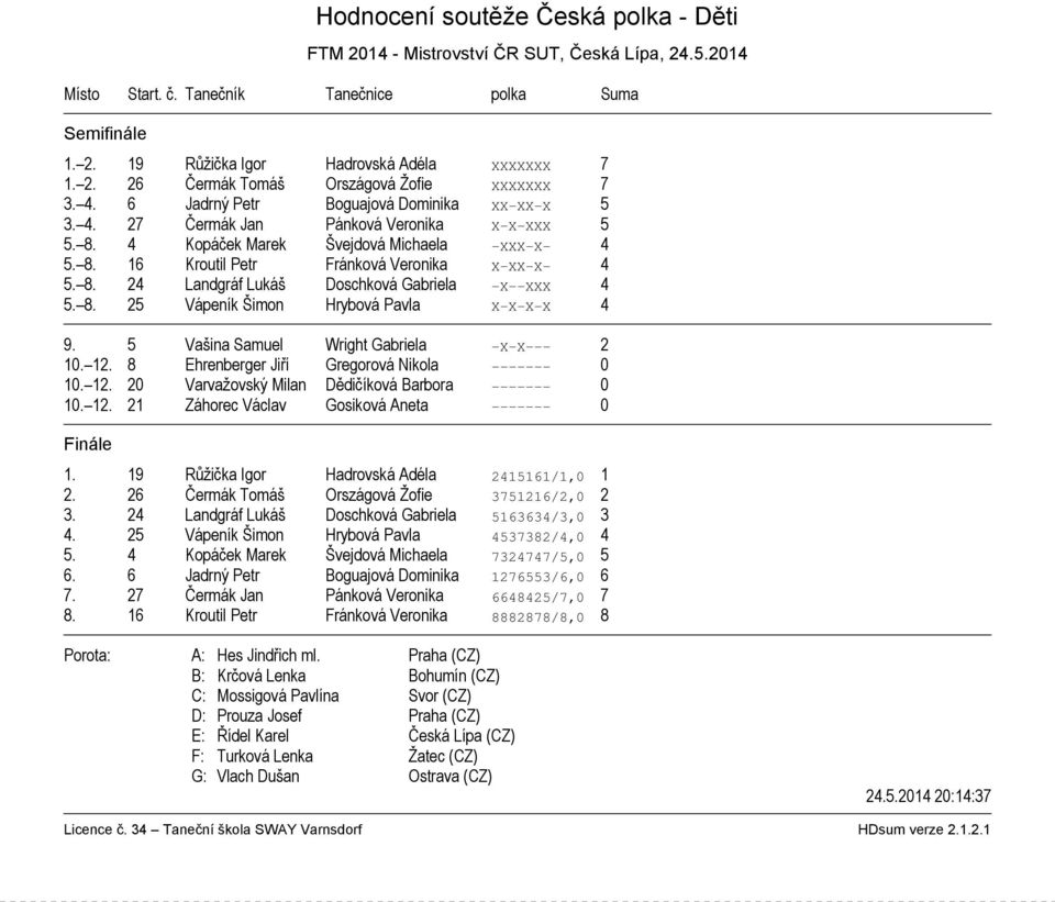 8. 25 Vápeník Šimon Hrybová Pavla X X X X 4 9. 5 Vašina Samuel Wright Gabriela X X 2 10. 12. 8 Ehrenberger Jiří Gregorová Nikola 0 10. 12. 20 Varvažovský Milan Dědičíková Barbora 0 10. 12. 21 Záhorec Václav Gosiková Aneta 0 1.