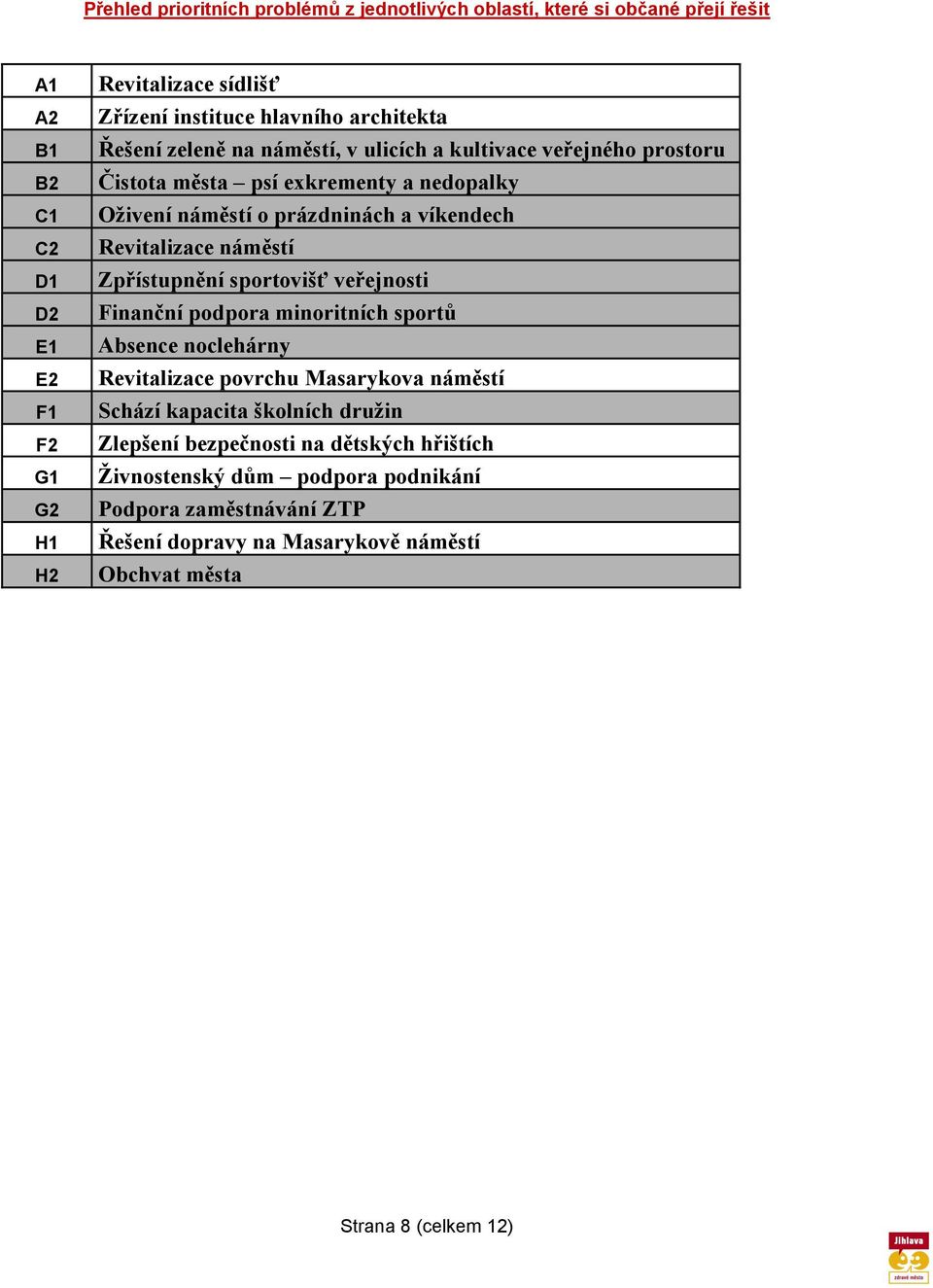 Revitalizace náměstí Zpřístupnění sportovišť veřejnosti Finanční podpora minoritních sportů Absence noclehárny Revitalizace povrchu Masarykova náměstí Schází kapacita