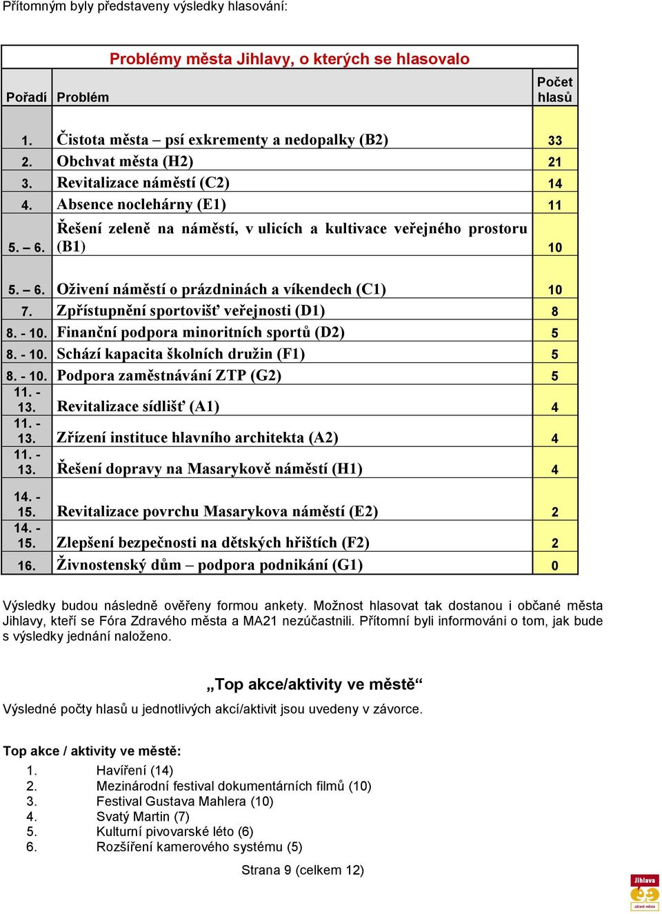 Zpřístupnění sportovišť veřejnosti (D1) 8 8. - 10. Finanční podpora minoritních sportů (D2) 5 8. - 10. Schází kapacita školních družin (F1) 5 8. - 10. Podpora zaměstnávání ZTP (G2) 5 11. - 13.