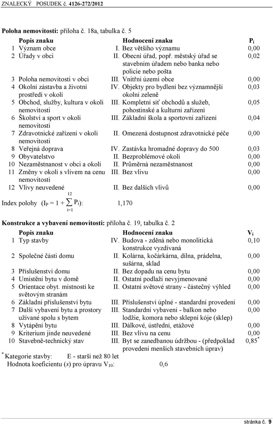 Objekty pro bydlení bez významnější 0,03 prostředí v okolí okolní zeleně 5 Obchod, služby, kultura v okolí III.