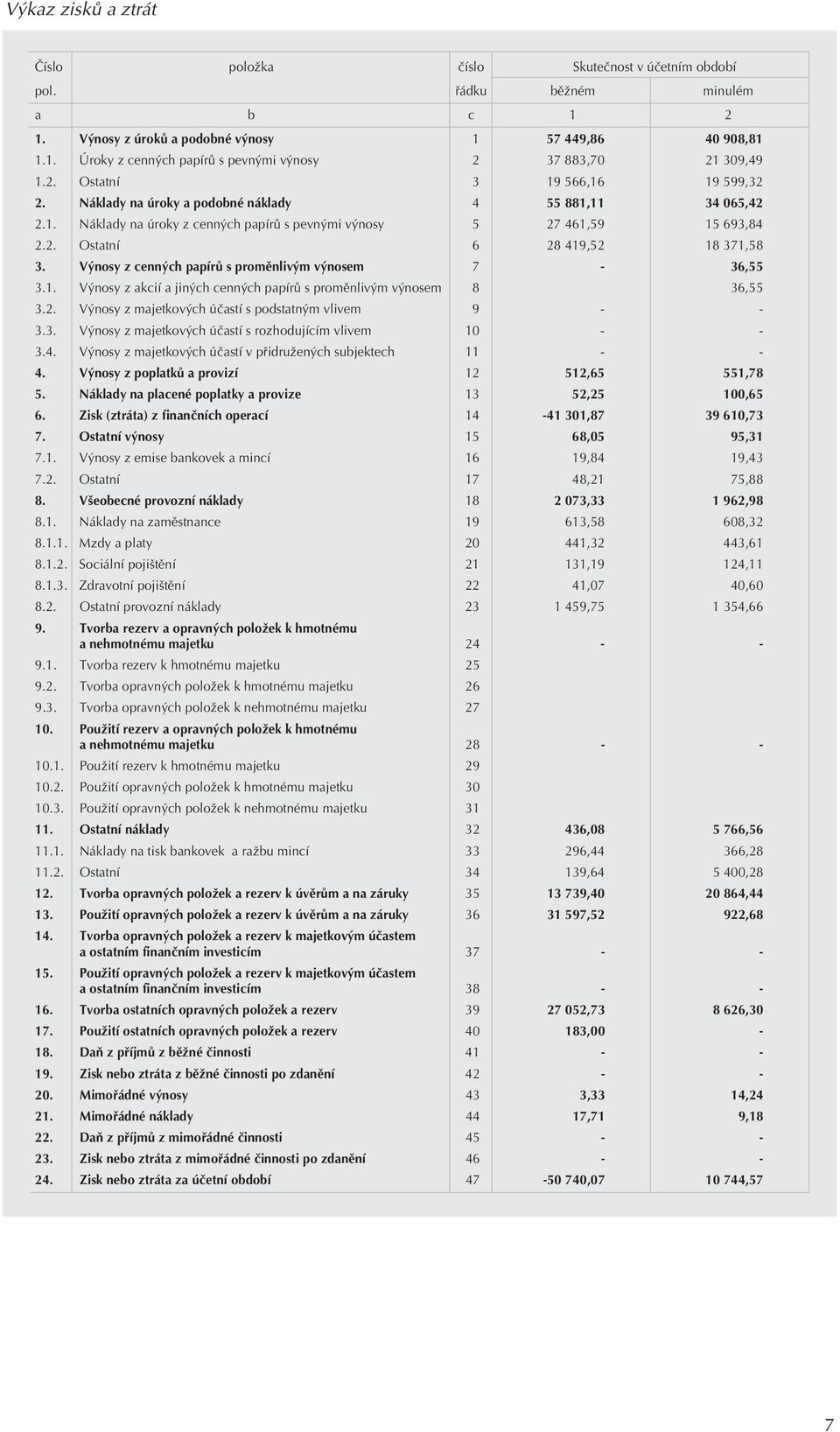 Výnosy z cenných papírù s promìnlivým výnosem 7-36,55 3.1. Výnosy z akcií a jiných cenných papírù s promìnlivým výnosem 8 36,55 3.2. Výnosy z majetkových úèastí s podstatným vlivem 9 - - 3.3. Výnosy z majetkových úèastí s rozhodujícím vlivem 10 - - 3.