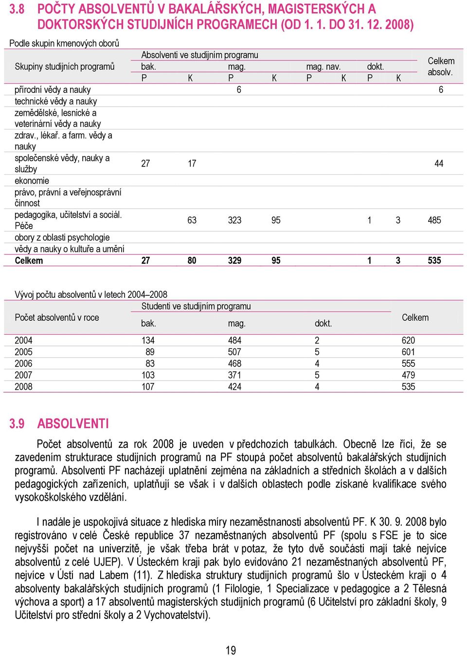 P K P K P K P K přírodní vědy a nauky 6 6 technické vědy a nauky zemědělské, lesnické a veterinární vědy a nauky zdrav., lékař. a farm.