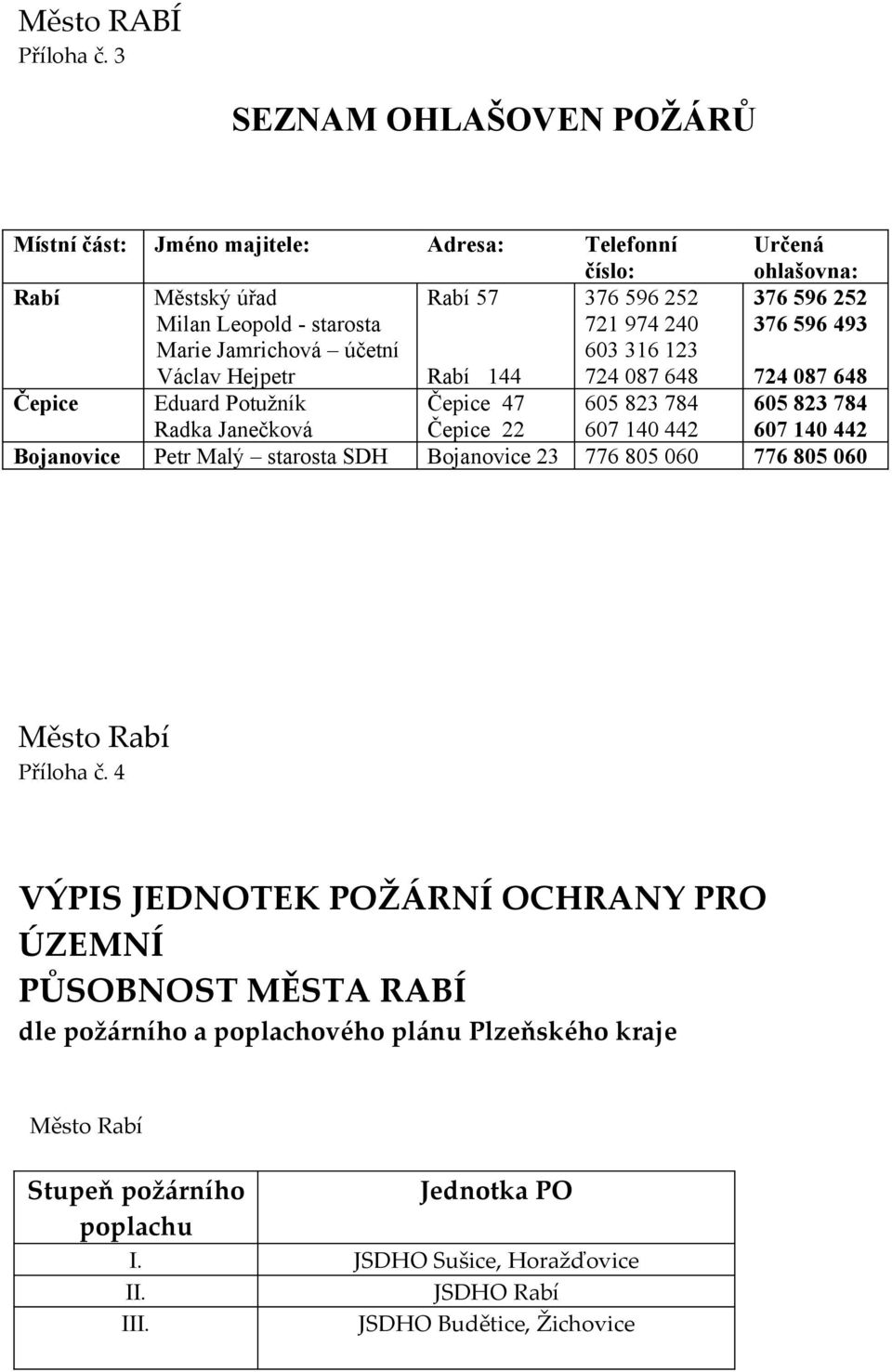 316 123 Václav Hejpetr Rabí 144 724 087 648 Čepice Eduard Potužník Čepice 47 605 823 784 Radka Janečková Čepice 22 607 140 442 Určená ohlašovna: 376 596 252 376 596 493 724 087 648 605