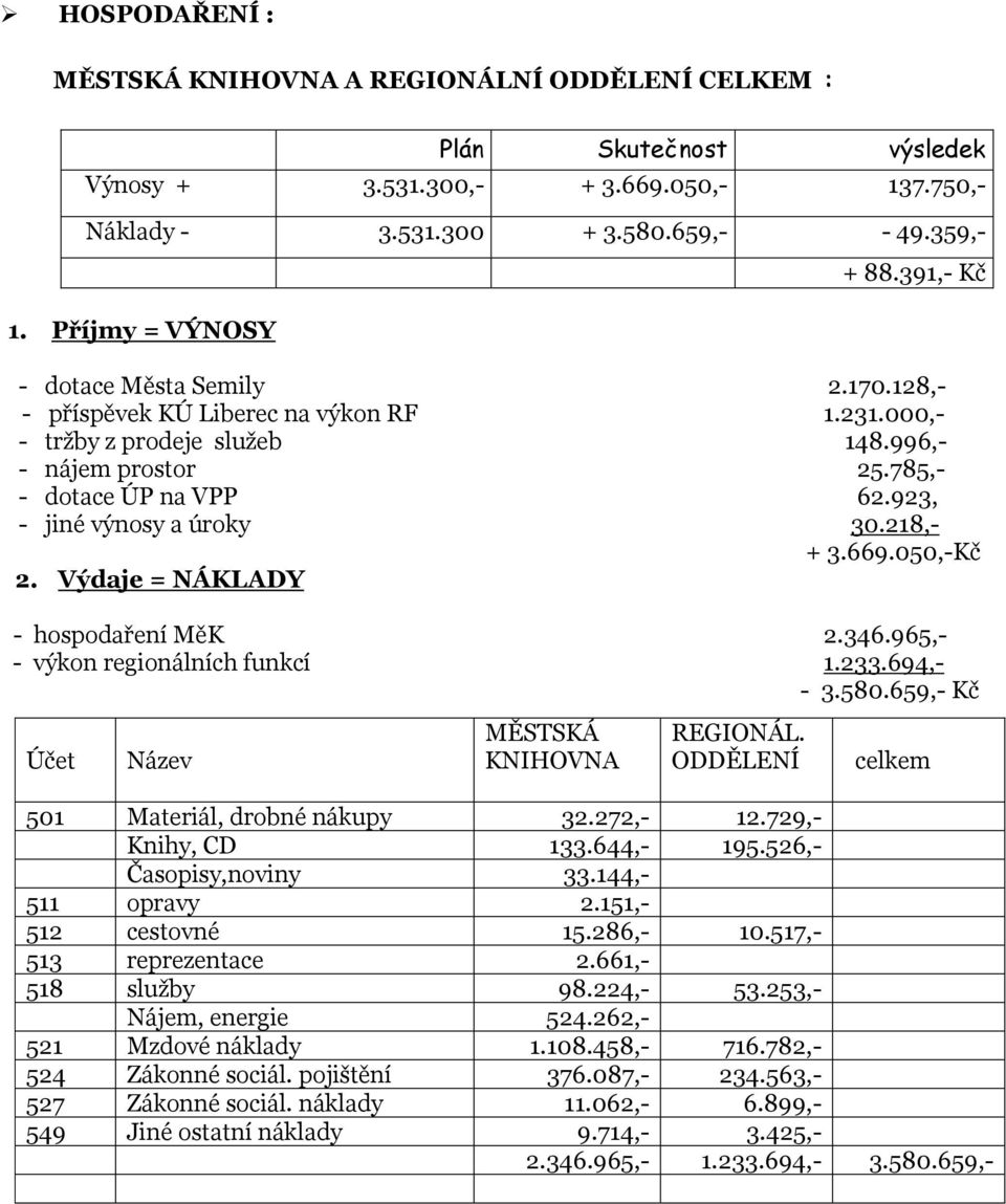 923, - jiné výnosy a úroky 30.218,- + 3.669.050,-Kč 2. Výdaje = NÁKLADY - hospodaření MěK 2.346.965,- - výkon regionálních funkcí 1.233.694,- - 3.580.659,- Kč Účet Název MĚSTSKÁ KNIHOVNA REGIONÁL.