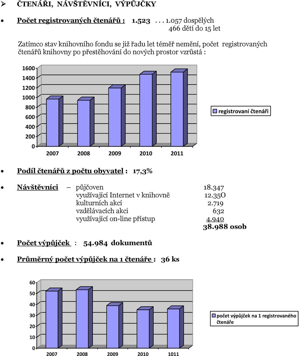 057 dospělých 466 dětí do 15 let Zatímco stav knihovního fondu se již řadu let téměř nemění, počet registrovaných čtenářů knihovny po přestěhování do nových prostor vzrůstá