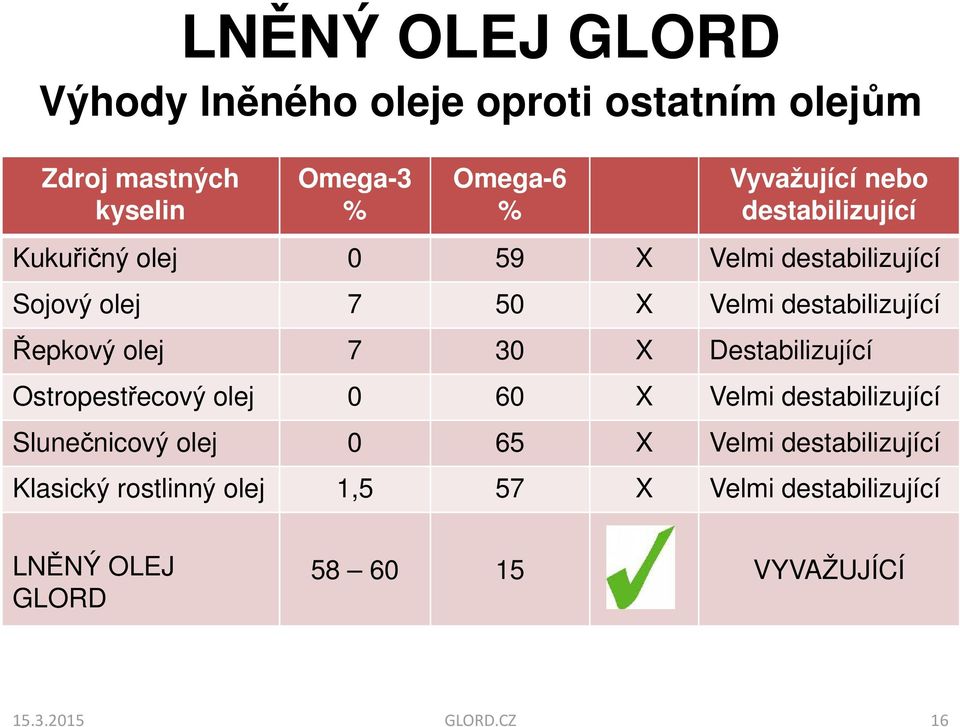 olej 7 30 X Destabilizující Ostropestřecový olej 0 60 X Velmi destabilizující Slunečnicový olej 0 65 X Velmi