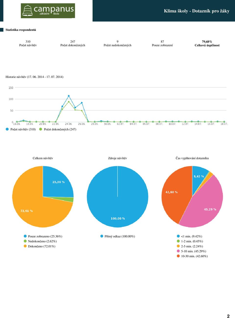 2014) Počet návštěv (310) Počet dokončených (247) Celkem návštěv Zdroje návštěv Čas vyplňování dotazníku Pouze