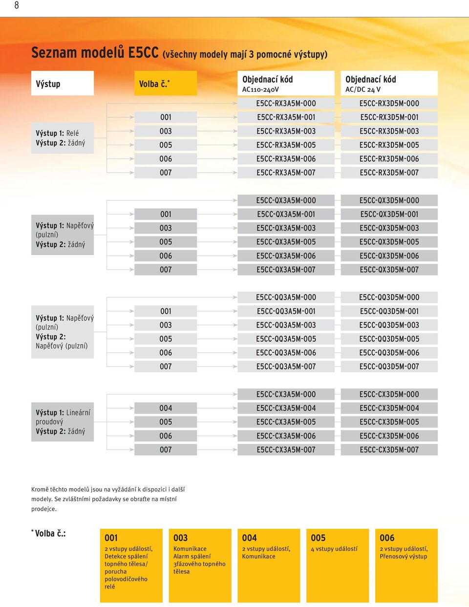 E5CC-RX3D5M- 006 E5CC-RX3A5M-006 E5CC-RX3D5M-006 007 E5CC-RX3A5M-007 E5CC-RX3D5M-007 E5CC-QX3A5M-000 E5CC-QX3D5M-000 Výstup 1: Napěťový (pulzní) Výstup 2: žádný 001 003 006 E5CC-QX3A5M-001