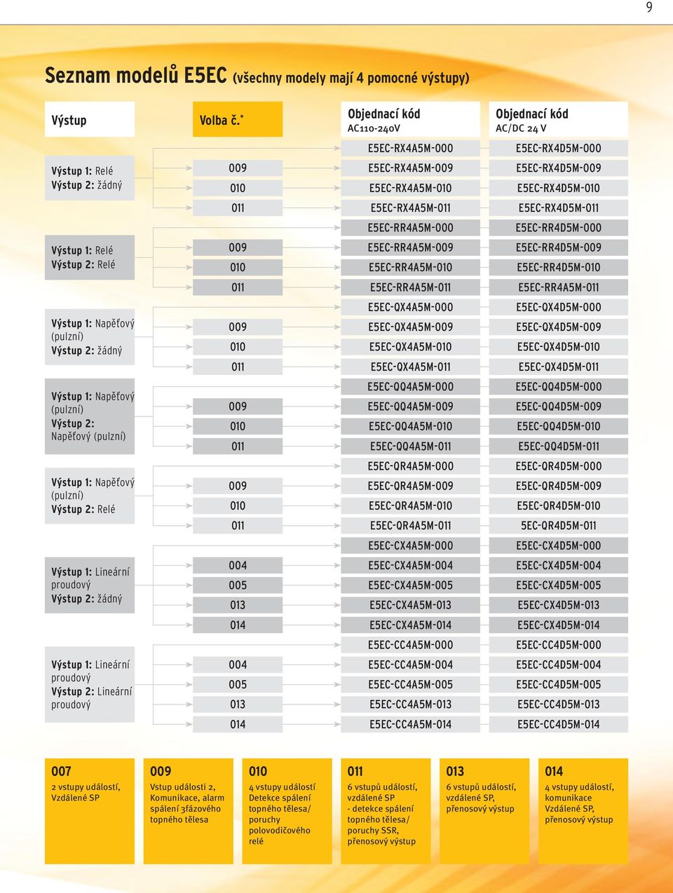 E5EC-RX4A5M-011 E5EC-RX4D5M-011 E5EC-RR4A5M-000 E5EC-RR4D5M-000 Výstup 1: Relé Výstup 2: Relé 009 010 E5EC-RR4A5M-009 E5EC-RR4A5M-010 E5EC-RR4D5M-009 E5EC-RR4D5M-010 011 E5EC-RR4A5M-011