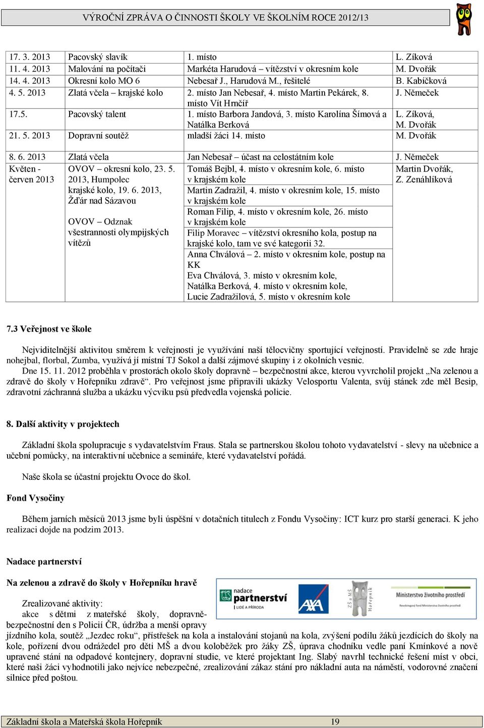 místo Karolína Šímová a Natálka Berková L. Zíková, M. Dvořák 21. 5. 2013 Dopravní soutěž mladší žáci 14. místo M. Dvořák 8. 6. 2013 Zlatá včela Jan Nebesař účast na celostátním kole J.