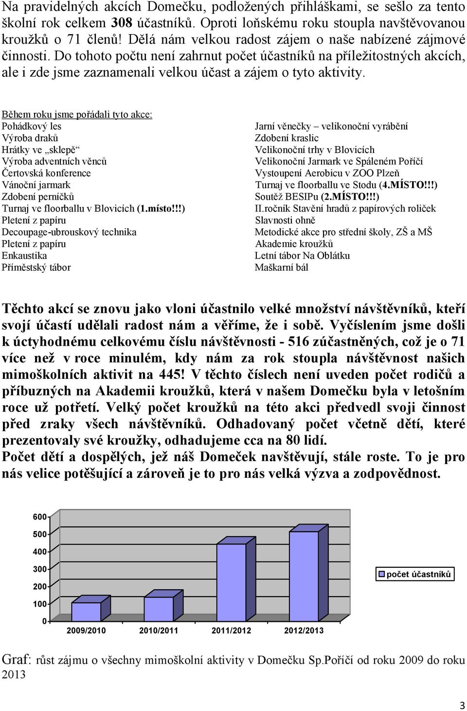 Během roku jsme pořádali tyto akce: Pohádkový les Výroba draků Hrátky ve sklepě Výroba adventních věnců Čertovská konference Vánoční jarmark Zdobení perníčků Turnaj ve floorballu v Blovicích (1.místo!