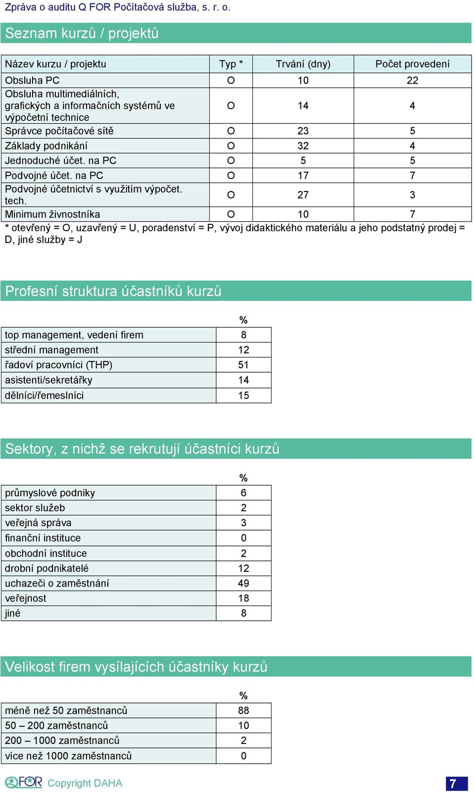 O 27 3 Minimum živnostníka O 10 7 * otevřený = O, uzavřený = U, poradenství = P, vývoj didaktického materiálu a jeho podstatný prodej = D, jiné služby = J Profesní struktura účastníků kurzů % top