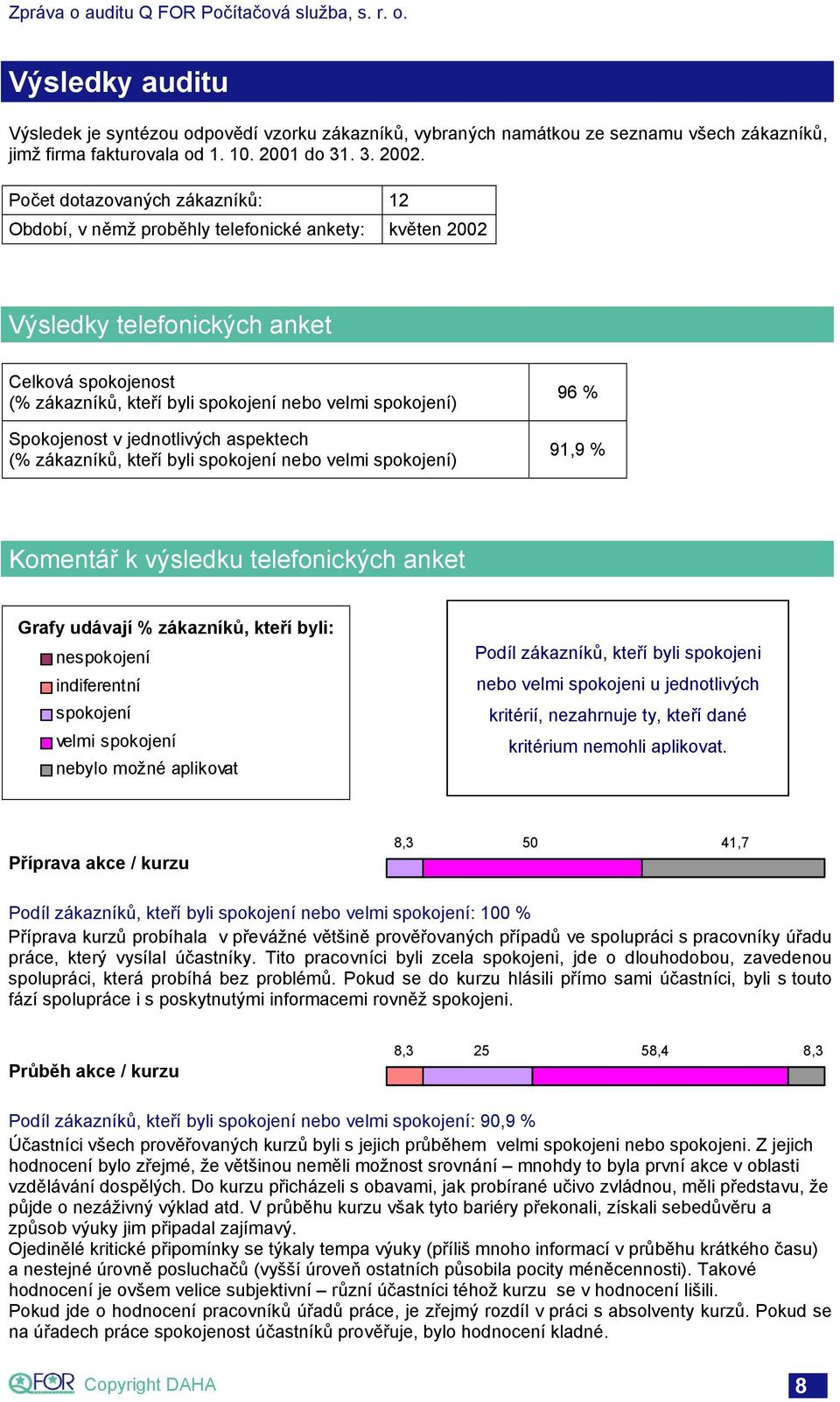 Spokojenost v jednotlivých aspektech (% zákazníků, kteří byli spokojení nebo velmi spokojení) 96 % 91,9 % Komentář k výsledku telefonických anket Grafy udávají % zákazníků, kteří byli: nespokojení