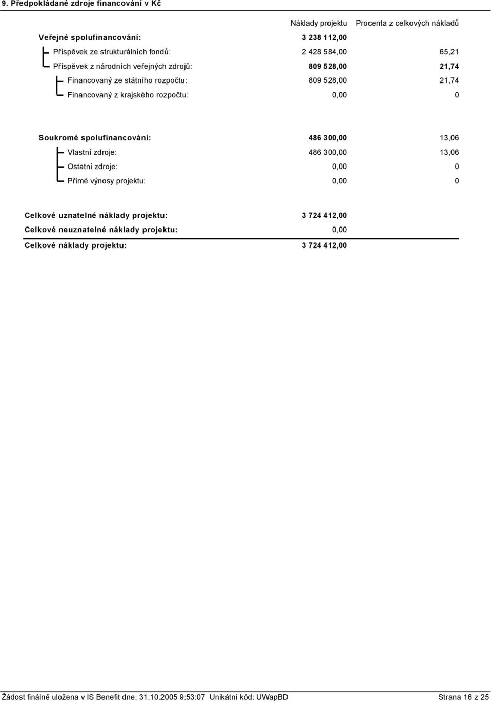 spolufinancování: Vlastní zdroje: Ostatní zdroje: Přímé výnosy projektu: 486 300,00 13,06 486 300,00 13,06 0,00 0 0,00 0 Celkové uznatelné náklady projektu: Celkové