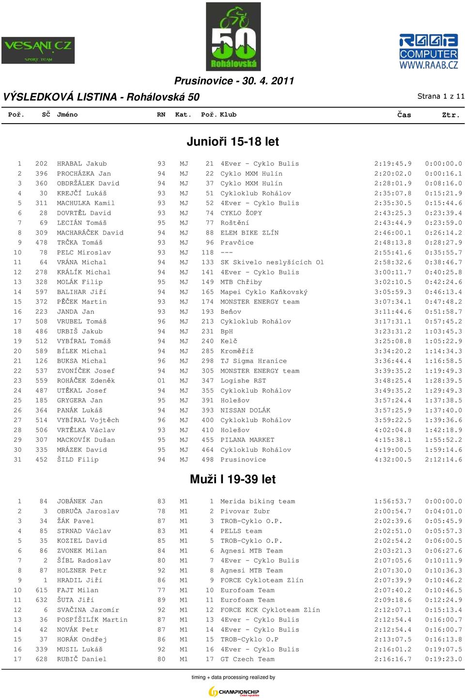 5 0:15:44.6 6 28 DOVRTĚL David 93 MJ 74 CYKLO ŽOPY 2:43:25.3 0:23:39.4 7 69 LECIÁN Tomáš 95 MJ 77 Roštění 2:43:44.9 0:23:59.0 8 309 MACHARÁČEK David 94 MJ 88 ELEM BIKE ZLÍN 2:46:00.1 0:26:14.