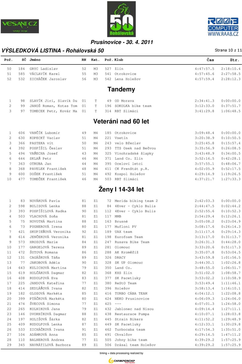 0 2 99 JANOŠ Roman, Kotas Tom 01 T 196 SOKOLKA bike team 3:12:33.0 0:37:51.7 3 97 TOMECEK Petr, Kovár Ma 01 T 314 RBT Slimáci 3:41:29.8 1:06:48.