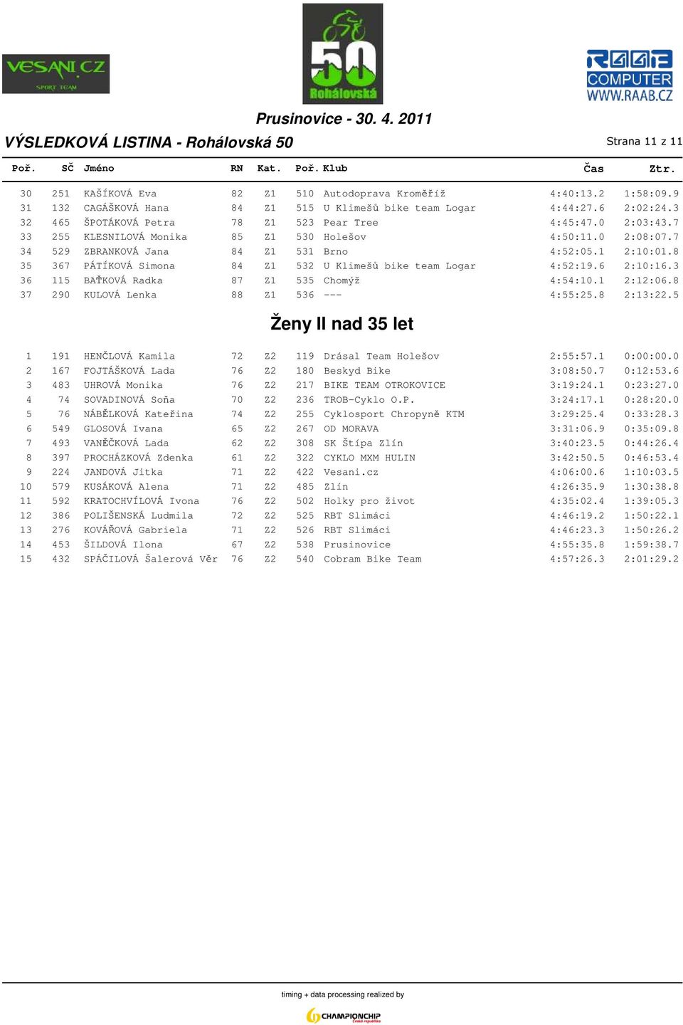 8 35 367 PÁTÍKOVÁ Simona 84 Z1 532 U Klimešů bike team Logar 4:52:19.6 2:10:16.3 36 115 BAŤKOVÁ Radka 87 Z1 535 Chomýž 4:54:10.1 2:12:06.8 37 290 KULOVÁ Lenka 88 Z1 536 --- 4:55:25.8 2:13:22.
