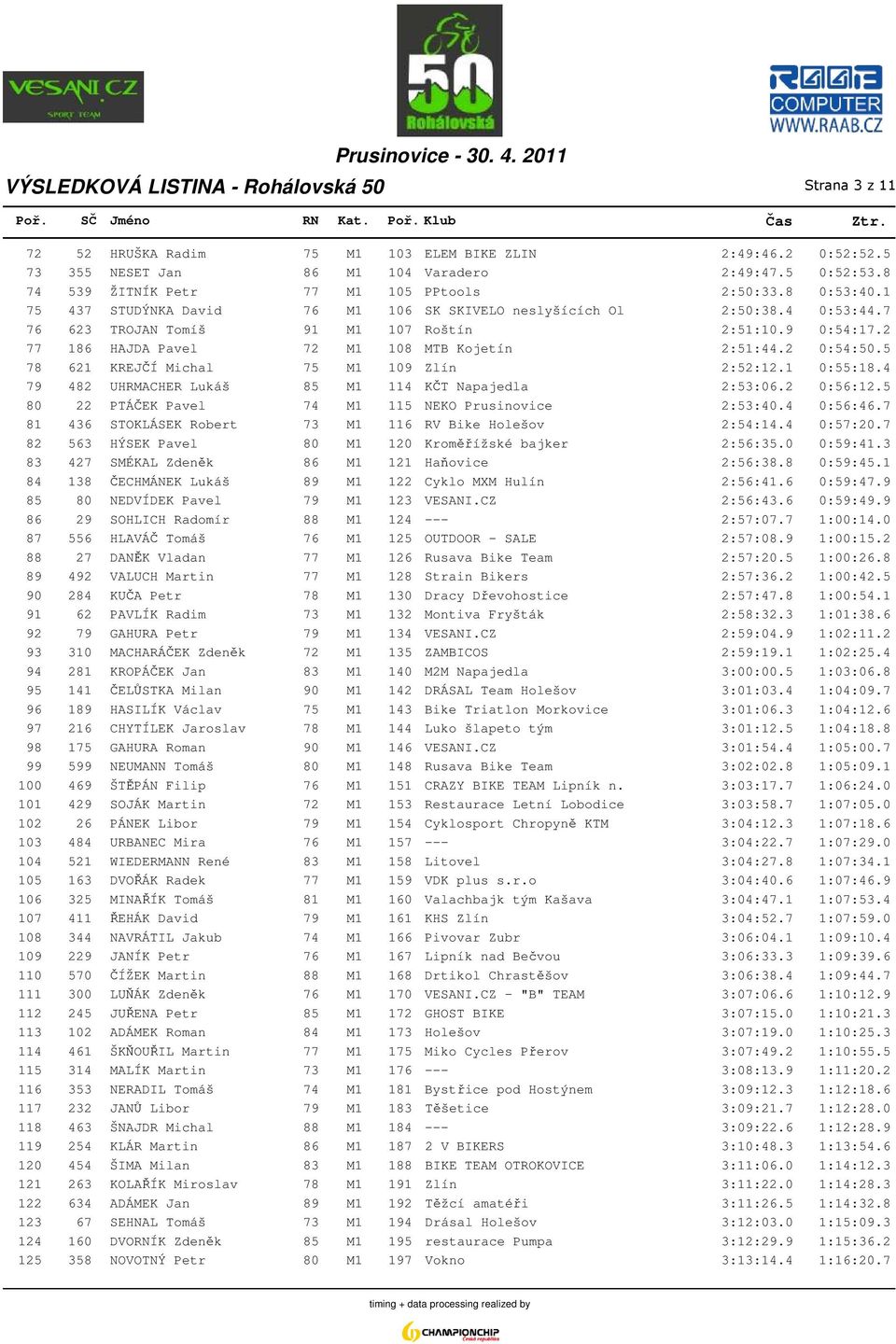 2 77 186 HAJDA Pavel 72 M1 108 MTB Kojetín 2:51:44.2 0:54:50.5 78 621 KREJČÍ Michal 75 M1 109 Zlín 2:52:12.1 0:55:18.4 79 482 UHRMACHER Lukáš 85 M1 114 KČT Napajedla 2:53:06.2 0:56:12.