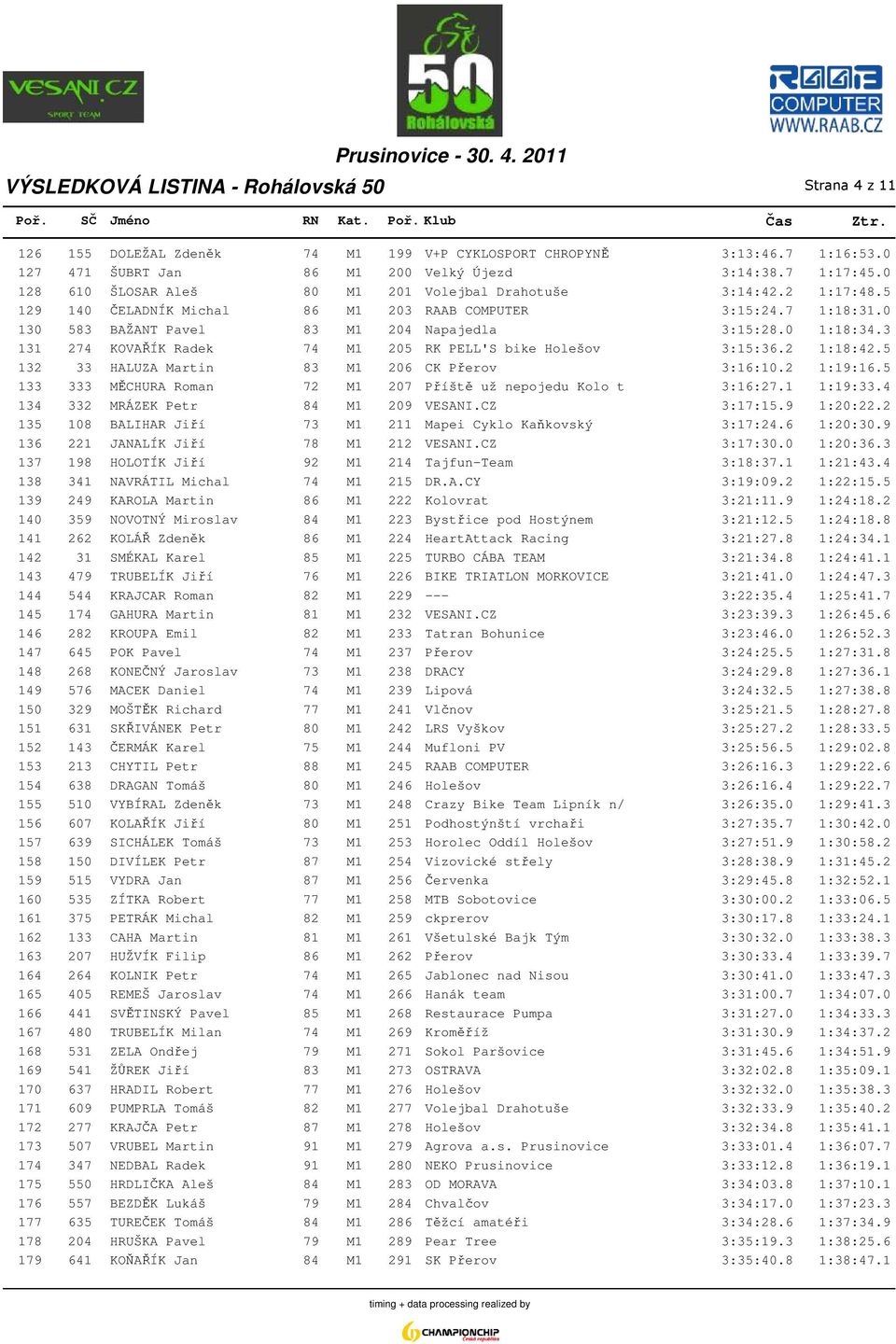 3 131 274 KOVAŘÍK Radek 74 M1 205 RK PELL'S bike Holešov 3:15:36.2 1:18:42.5 132 33 HALUZA Martin 83 M1 206 CK Přerov 3:16:10.2 1:19:16.