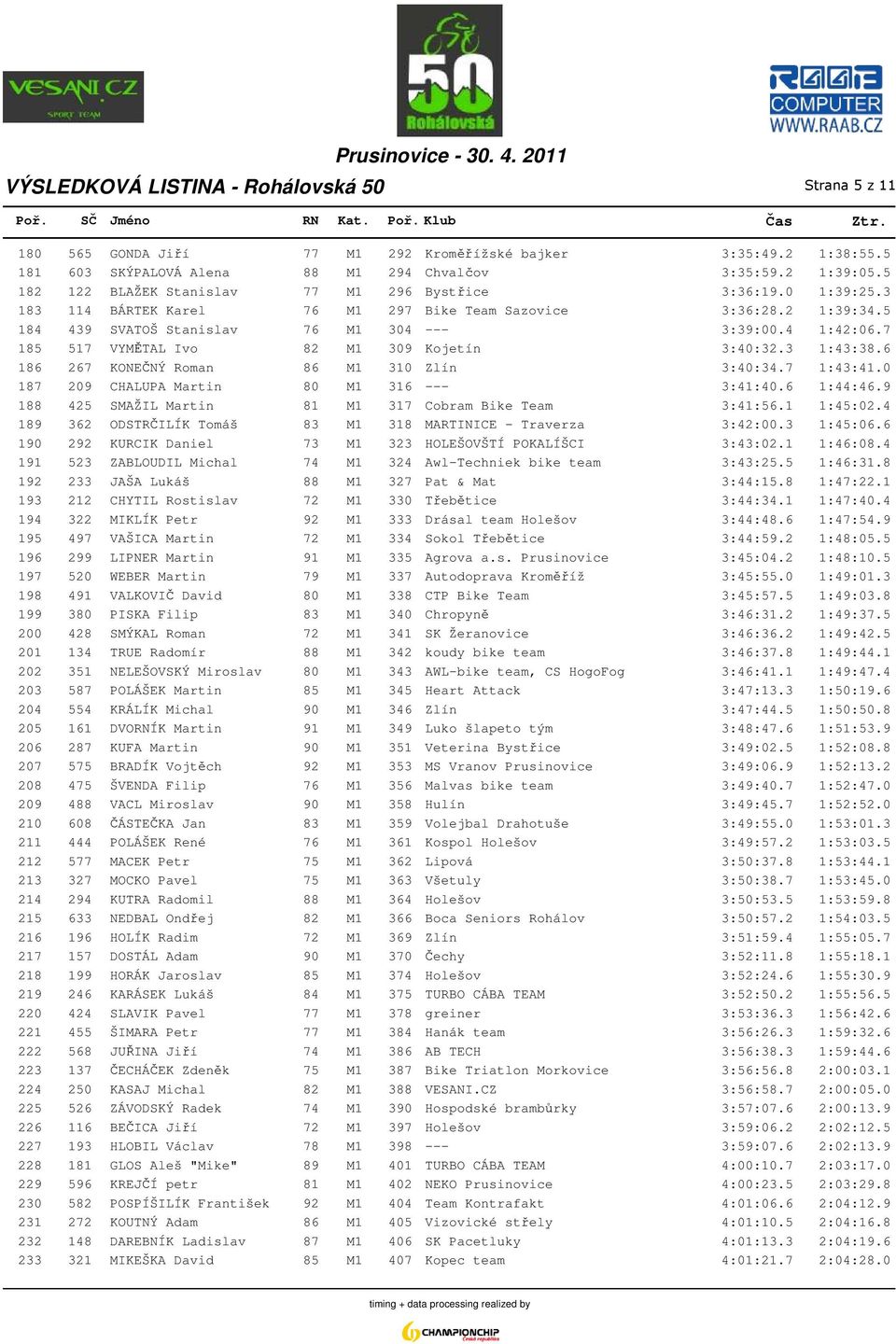 7 185 517 VYMĚTAL Ivo 82 M1 309 Kojetín 3:40:32.3 1:43:38.6 186 267 KONEČNÝ Roman 86 M1 310 Zlín 3:40:34.7 1:43:41.0 187 209 CHALUPA Martin 80 M1 316 --- 3:41:40.6 1:44:46.