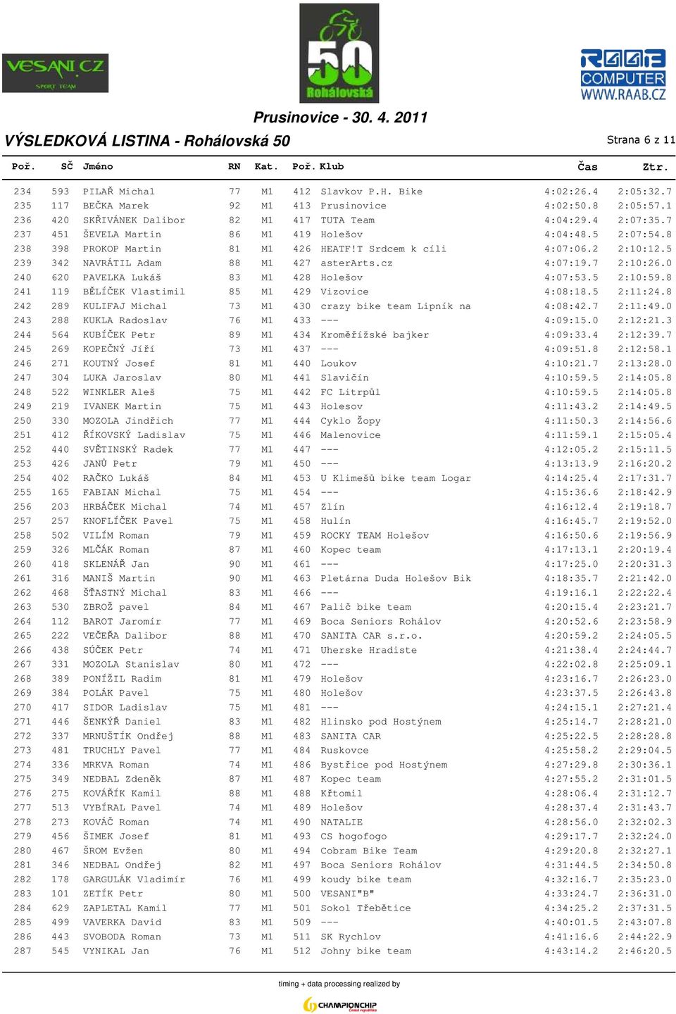 5 239 342 NAVRÁTIL Adam 88 M1 427 asterarts.cz 4:07:19.7 2:10:26.0 240 620 PAVELKA Lukáš 83 M1 428 Holešov 4:07:53.5 2:10:59.8 241 119 BĚLÍČEK Vlastimil 85 M1 429 Vizovice 4:08:18.5 2:11:24.