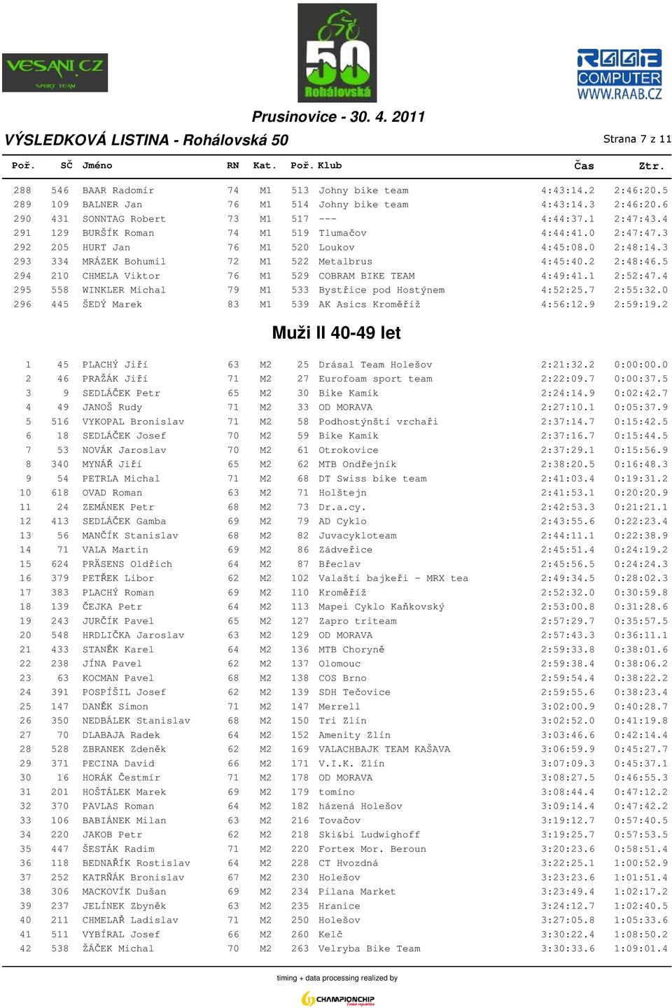 3 293 334 MRÁZEK Bohumil 72 M1 522 Metalbrus 4:45:40.2 2:48:46.5 294 210 CHMELA Viktor 76 M1 529 COBRAM BIKE TEAM 4:49:41.1 2:52:47.4 295 558 WINKLER Michal 79 M1 533 Bystřice pod Hostýnem 4:52:25.