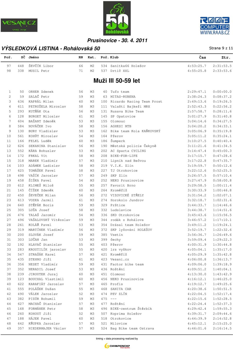 6 0:19:26.5 4 611 PETRUŽELA Miroslav 58 M3 111 Valaští Bajkeři MRX 2:52:43.3 0:22:56.2 5 293 KUTŇÁK Ota 56 M3 131 Rusava Bike Team 2:57:58.7 0:28:11.