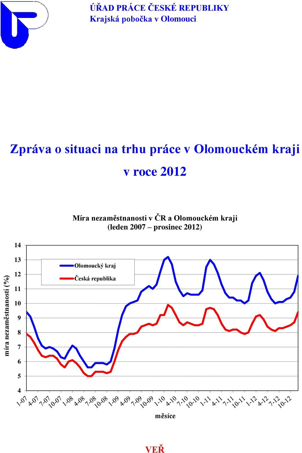 14 Míra nezaměstnanosti v ČR a Olomouckém kraji (leden 2007 prosinec