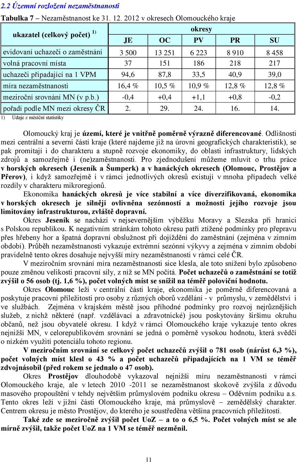 připadající na 1 VPM 94,6 87,8 33,5 40,9 39,0 míra nezaměstnanosti 16,4 % 10,5 % 10,9 % 12,8 % 12,8 % meziroční srovnání MN (v p.b.) -0,4 +0,4 +1,1 +0,8-0,2 pořadí podle MN mezi okresy ČR 2. 29. 24.