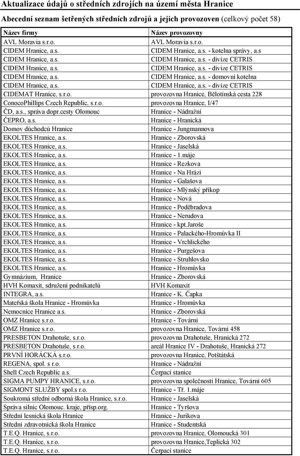 s. CIDEM Hranice, a.s. - divize CETRIS CIDEMAT Hranice, s.r.o. provozovna Hranice, Bělotínská cesta 228 ConocoPhillips Czech Republic, s.r.o. provozovna Hranice, I/47 ČD, a.s., správa dopr.