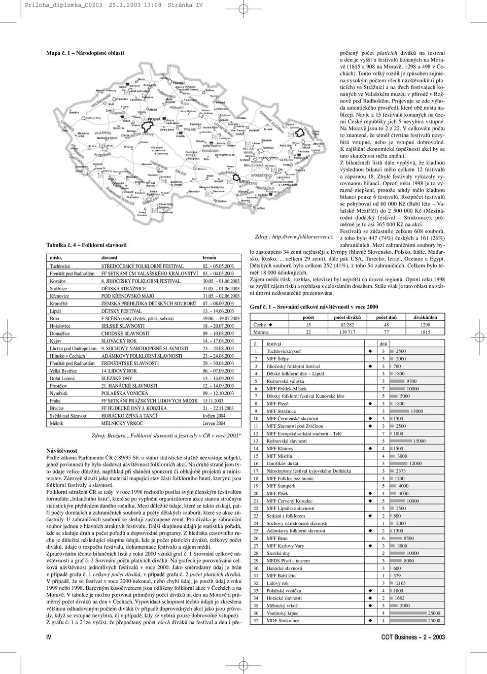 05. 02.06.2003 KromûfiíÏ ZEMSKÁ P EHLÍDKA DùTSK CH SOUBORÒ 07. 08.09.2003 Liptál DùTSK FESTIVAL 13. 14.06.2003 Brno F SCÉNA (vïdy ãtvrtek, pátek, sobota) 19.06. 19.07.2003 Hola ovice SELSKÉ SLAVNOSTI 18.