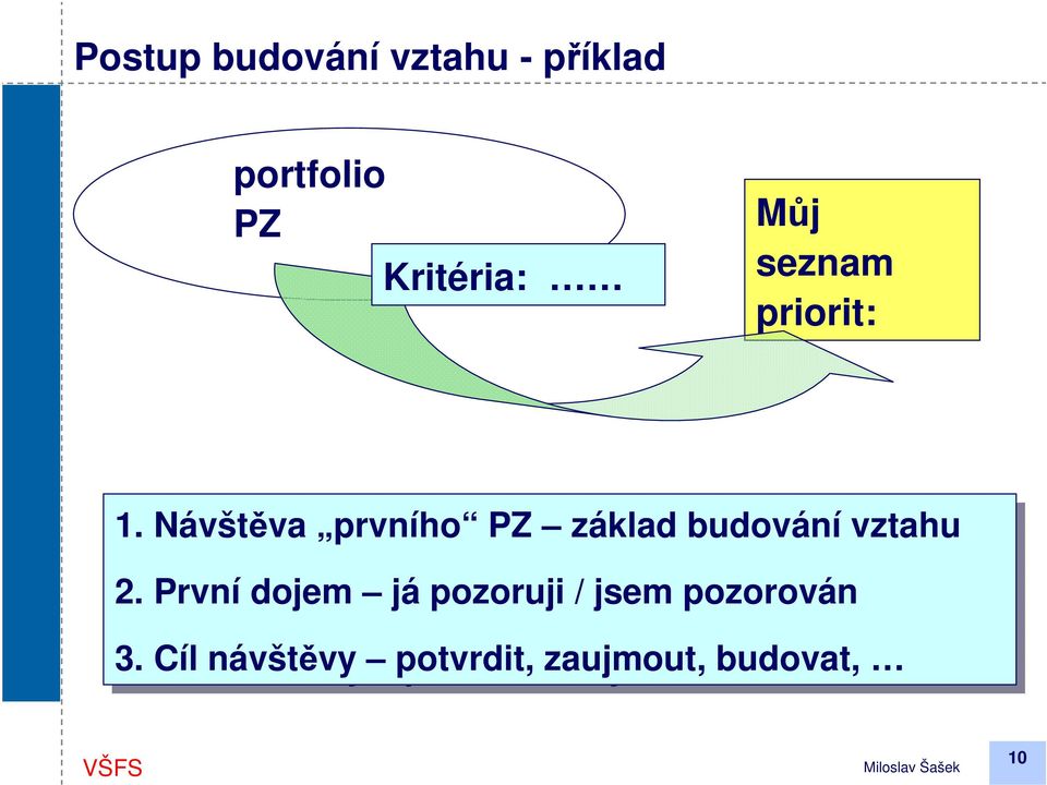 1. Návštěva prvního PZ základ budování vztahu 2.