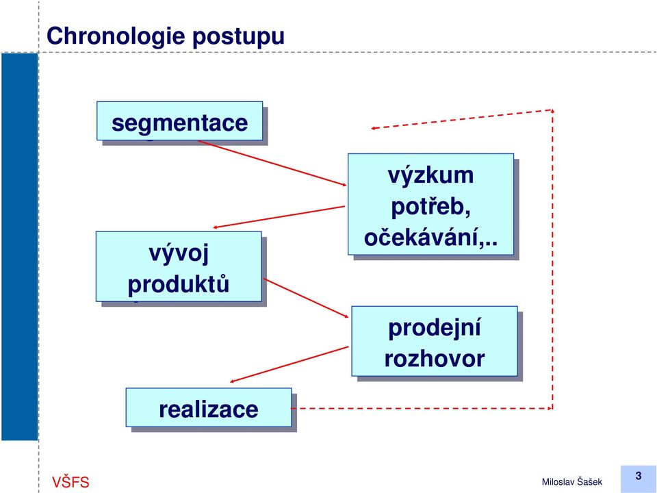 výzkum potřeb, očekávání,.