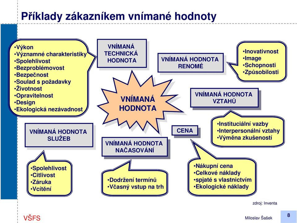 Image Schopnosti Způsobilosti VNÍMANÁ VNÍMANÁ HODNOTA HODNOTA SLUŽEB SLUŽEB VNÍMANÁ VNÍMANÁ HODNOTA HODNOTA NAČASOVÁNÍ NAČASOVÁNÍ CENA CENA Instituciální vazby Interpersonální