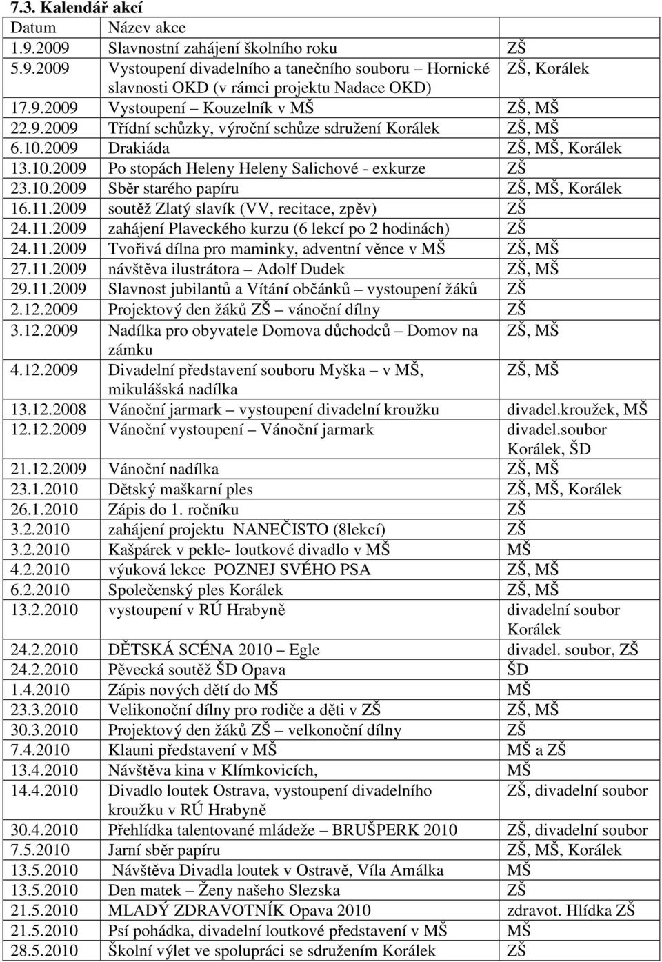 10.2009 Sběr starého papíru ZŠ, MŠ, Korálek 16.11.2009 soutěž Zlatý slavík (VV, recitace, zpěv) ZŠ 24.11.2009 zahájení Plaveckého kurzu (6 lekcí po 2 hodinách) ZŠ 24.11.2009 Tvořivá dílna pro maminky, adventní věnce v MŠ ZŠ, MŠ 27.