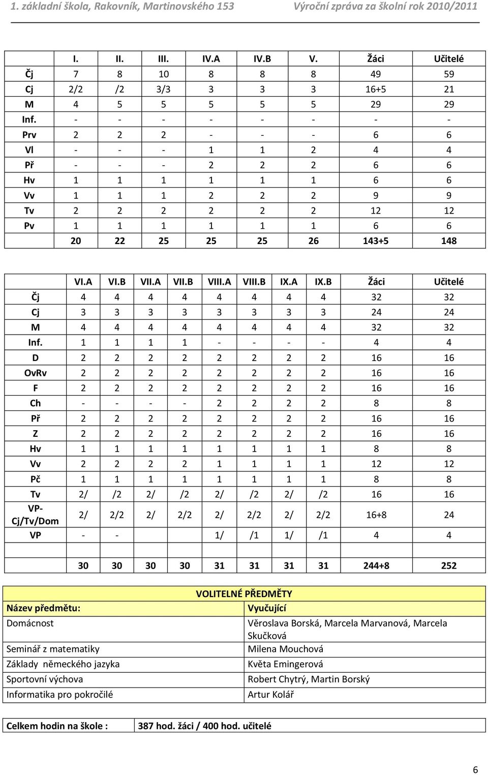B VIII.A VIII.B IX.A IX.B Žáci Učitelé Čj 4 4 4 4 4 4 4 4 32 32 Cj 3 3 3 3 3 3 3 3 24 24 M 4 4 4 4 4 4 4 4 32 32 Inf.