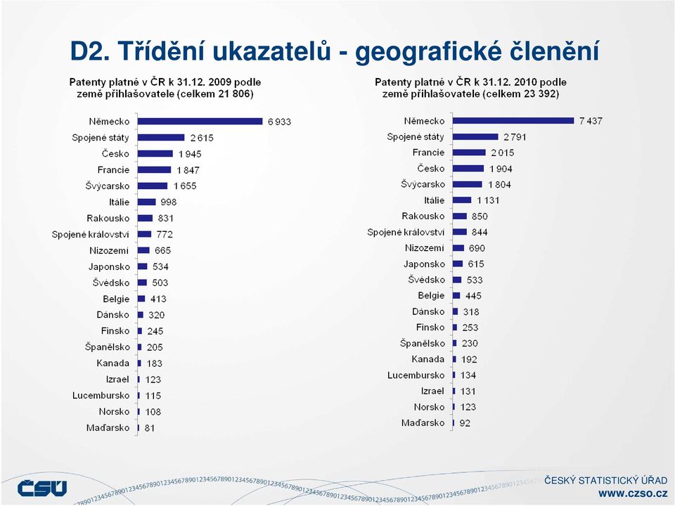 ukazatelů