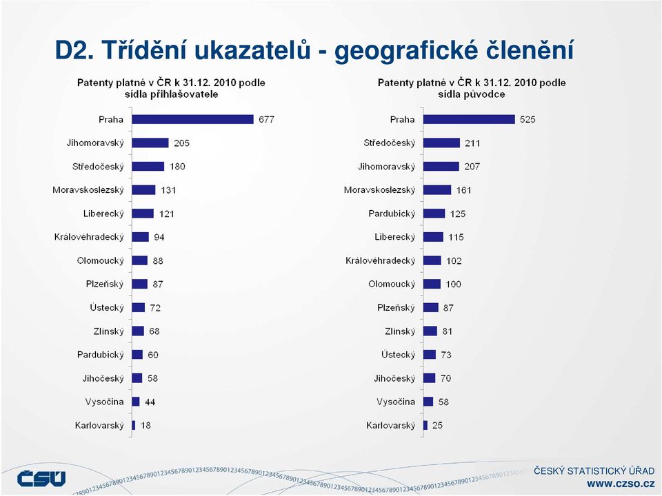 ukazatelů