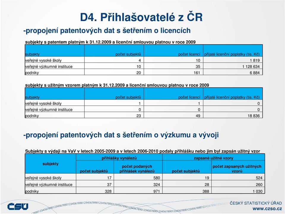 Kč) veřejné vysoké školy 4 10 1 819 veřejné výzkumné instituce 10 35 1 128