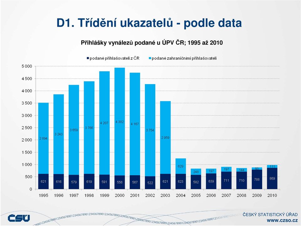 data Přihlášky