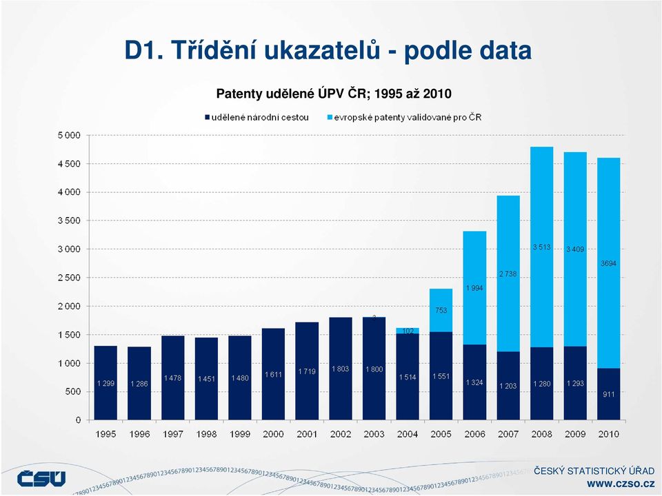 data Patenty