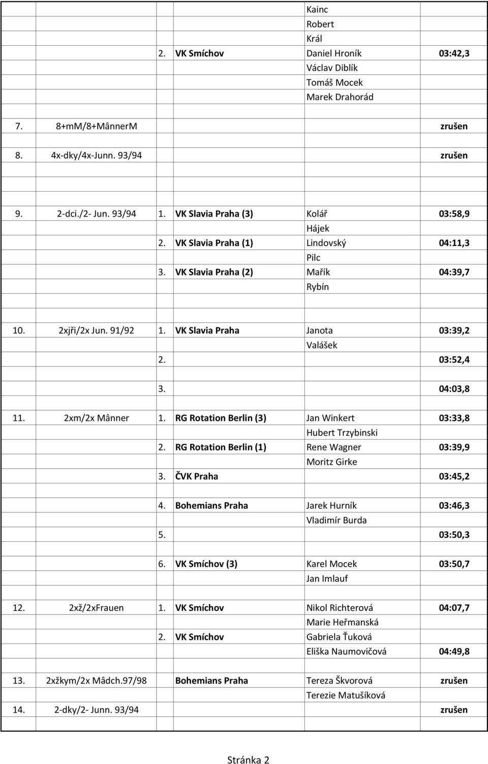 03:52,4 3. 04:03,8 11. 2xm/2x Mânner 1. RG Rotation Berlin (3) Jan Winkert 03:33,8 Hubert Trzybinski 2. RG Rotation Berlin (1) Rene Wagner 03:39,9 Moritz Girke 3. ČVK Praha 03:45,2 4.