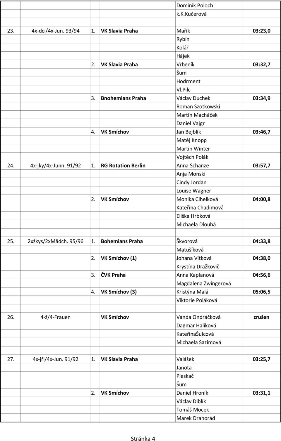 RG Rotation Berlin Anna Schanze 03:57,7 Anja Monski Cindy Jordan Louise Wagner 2. VK Smíchov Monika Cihelková 04:00,8 Kateřina Chadimová Eliška Hrbková Michaela Dlouhá 25. 2xžkys/2xMâdch. 95/96 1.