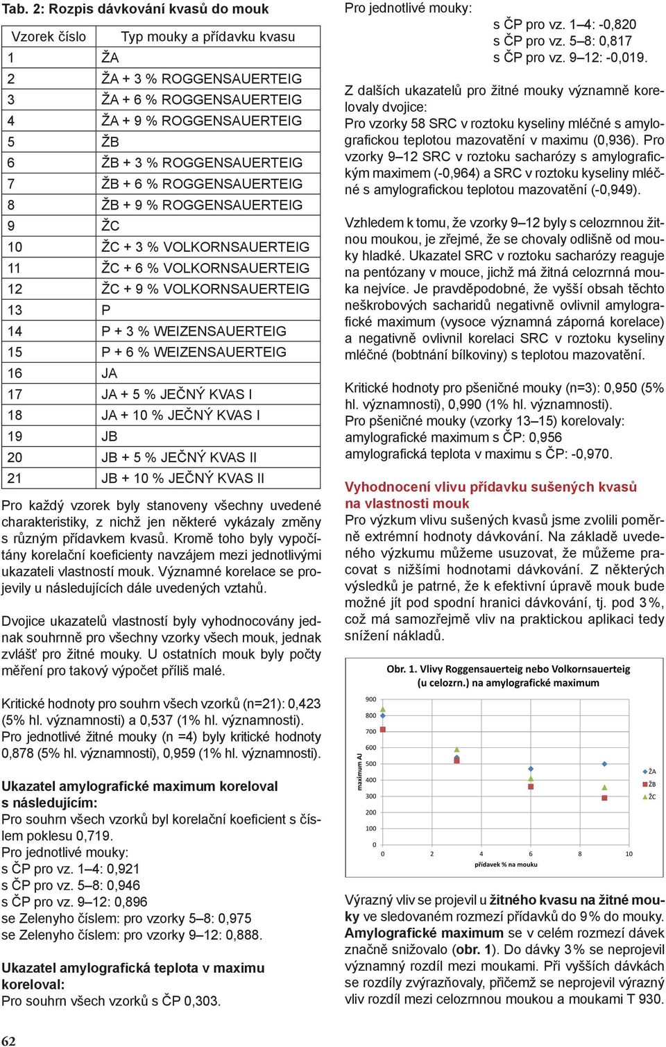WEIZENSAUERTEIG 16 JA 17 JA + 5 % JEČNÝ KVAS I 18 JA + 10 % JEČNÝ KVAS I 19 JB 20 JB + 5 % JEČNÝ KVAS II 21 JB + 10 % JEČNÝ KVAS II Pro každý vzorek byly stanoveny všechny uvedené charakteristiky, z