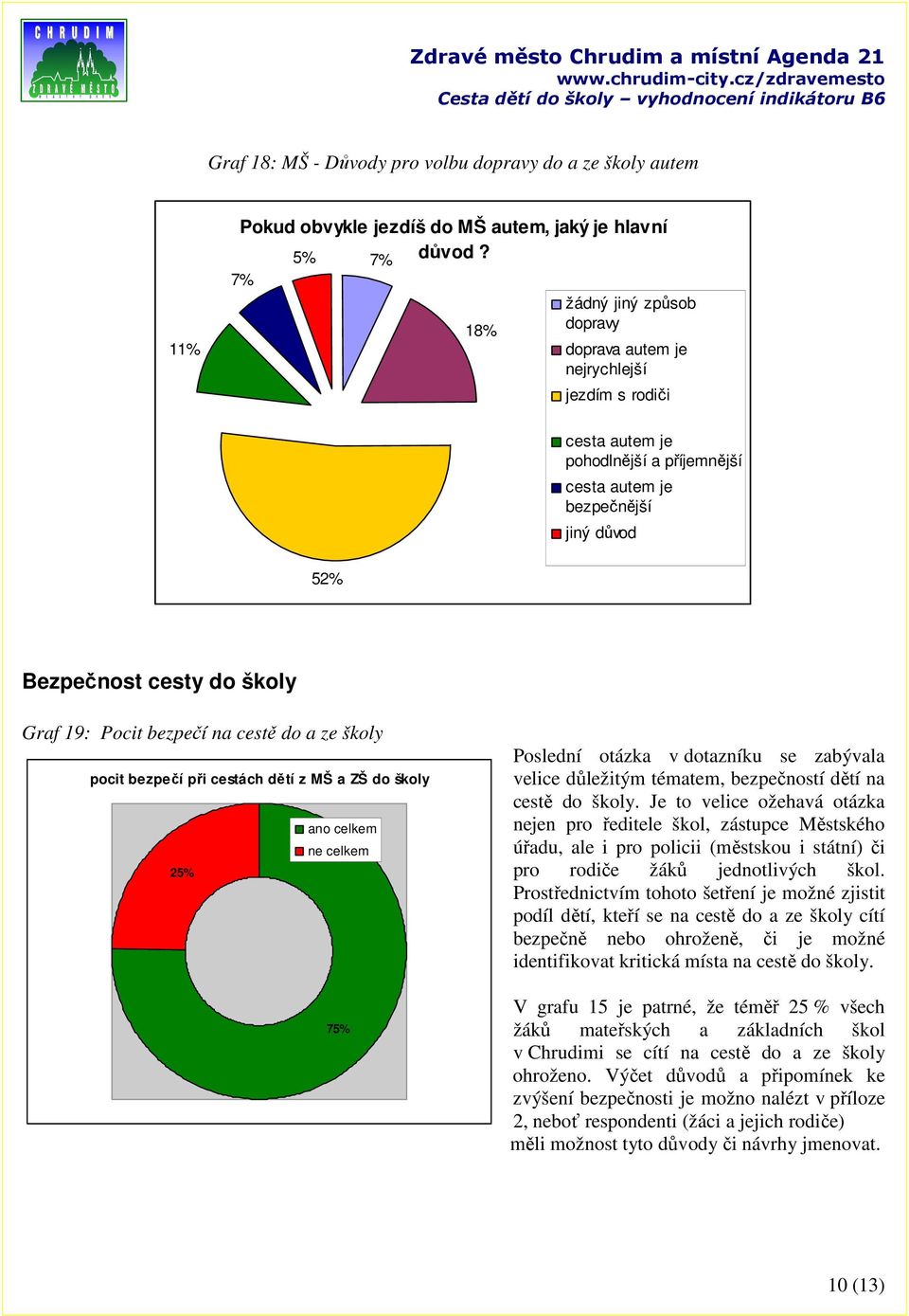cestě do a ze školy pocit bezpečí při cestách dětí z MŠ a ZŠ do školy ano celkem ne celkem 25% 75% Poslední otázka v dotazníku se zabývala velice důležitým tématem, bezpečností dětí na cestě do školy.