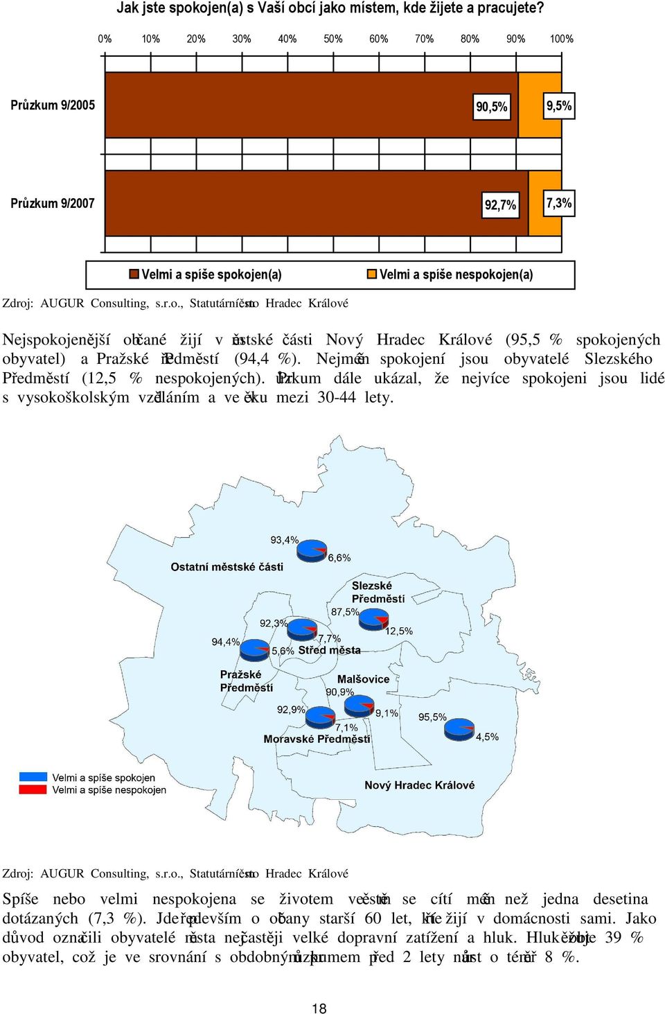 ojen(a) Velmi a spíše nespokojen(a) Zdroj: AUGUR Consulting, s.r.o., Statutární město Hradec Králové Nejspokojenější občané žijí v městské části Nový Hradec Králové (95,5 % spokojených obyvatel) a Pražské Předměstí (94,4 %).