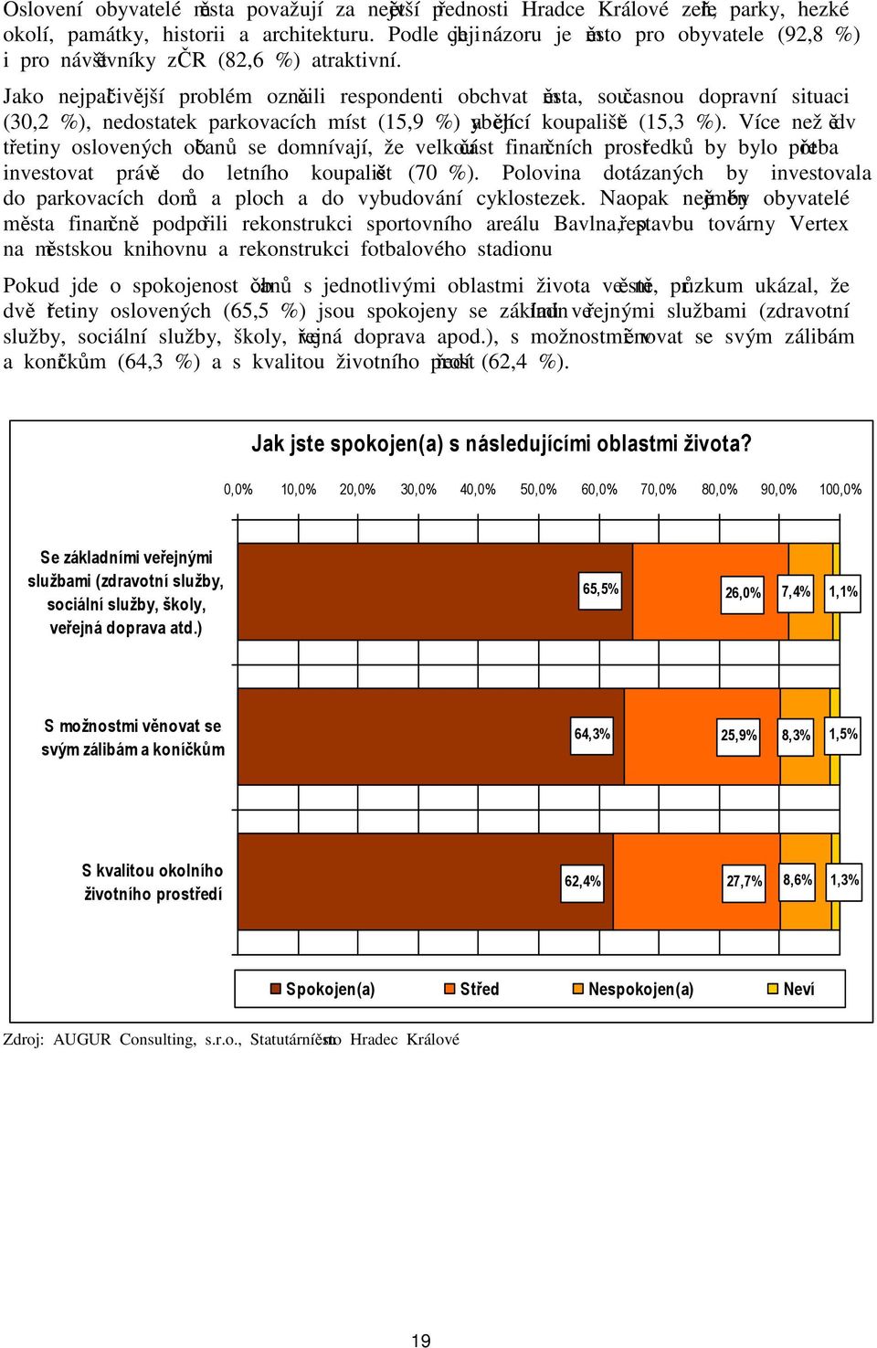 Jako nejpalčivější problém označili respondenti obchvat města, současnou dopravní situaci (30,2 %), nedostatek parkovacích míst (15,9 %) a chybějící koupaliště (15,3 %).