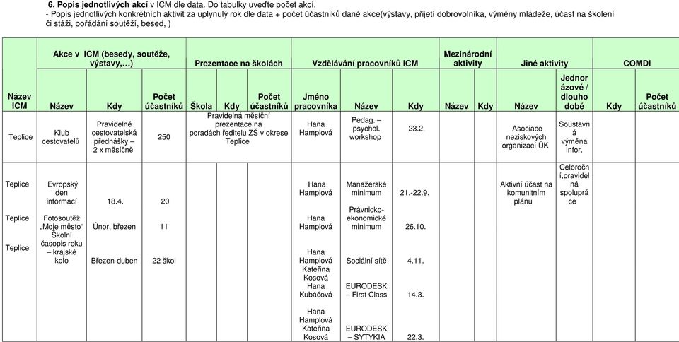 v ICM (besedy, soutěže, výstavy, ) Prezentace na školách Vzdělávání pracovníků ICM Název ICM Název Kdy Klub cestovatelů Pravidelné cestovatelská přednášky 2 x měsíčně Počet účastníků Škola Kdy Počet